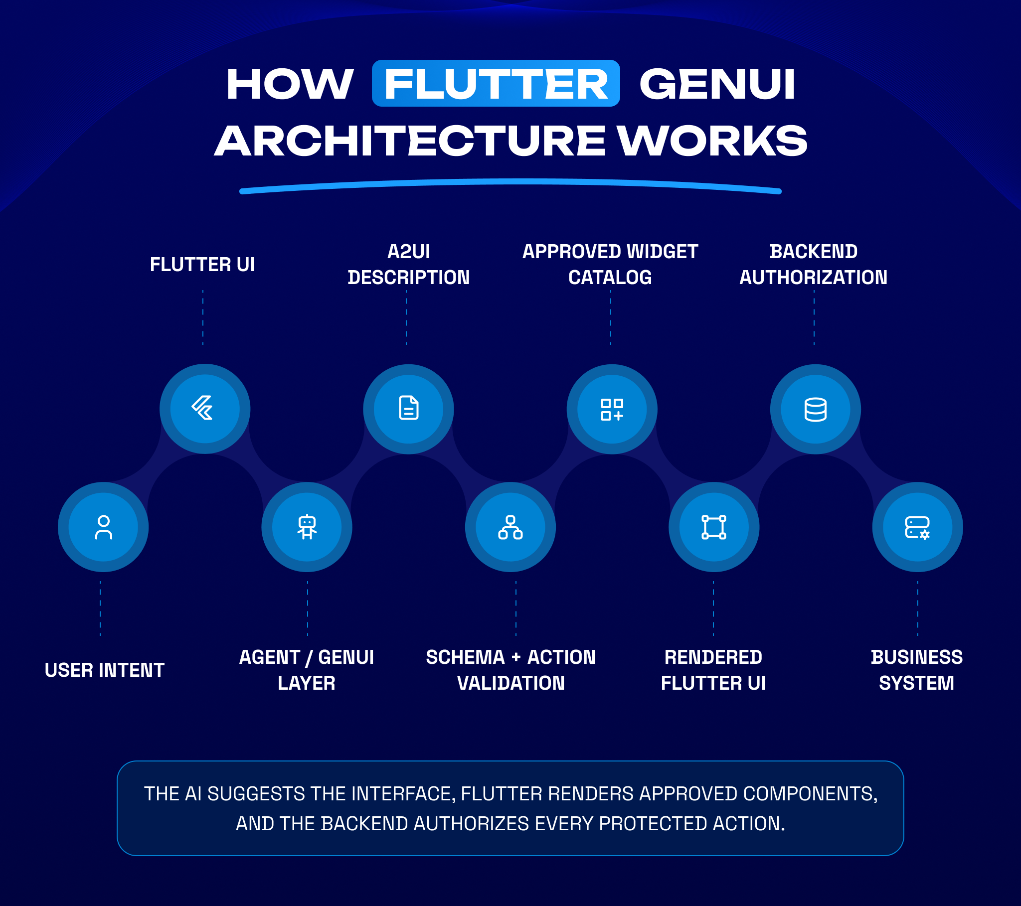 Flutter GenUI and A2UI Guide