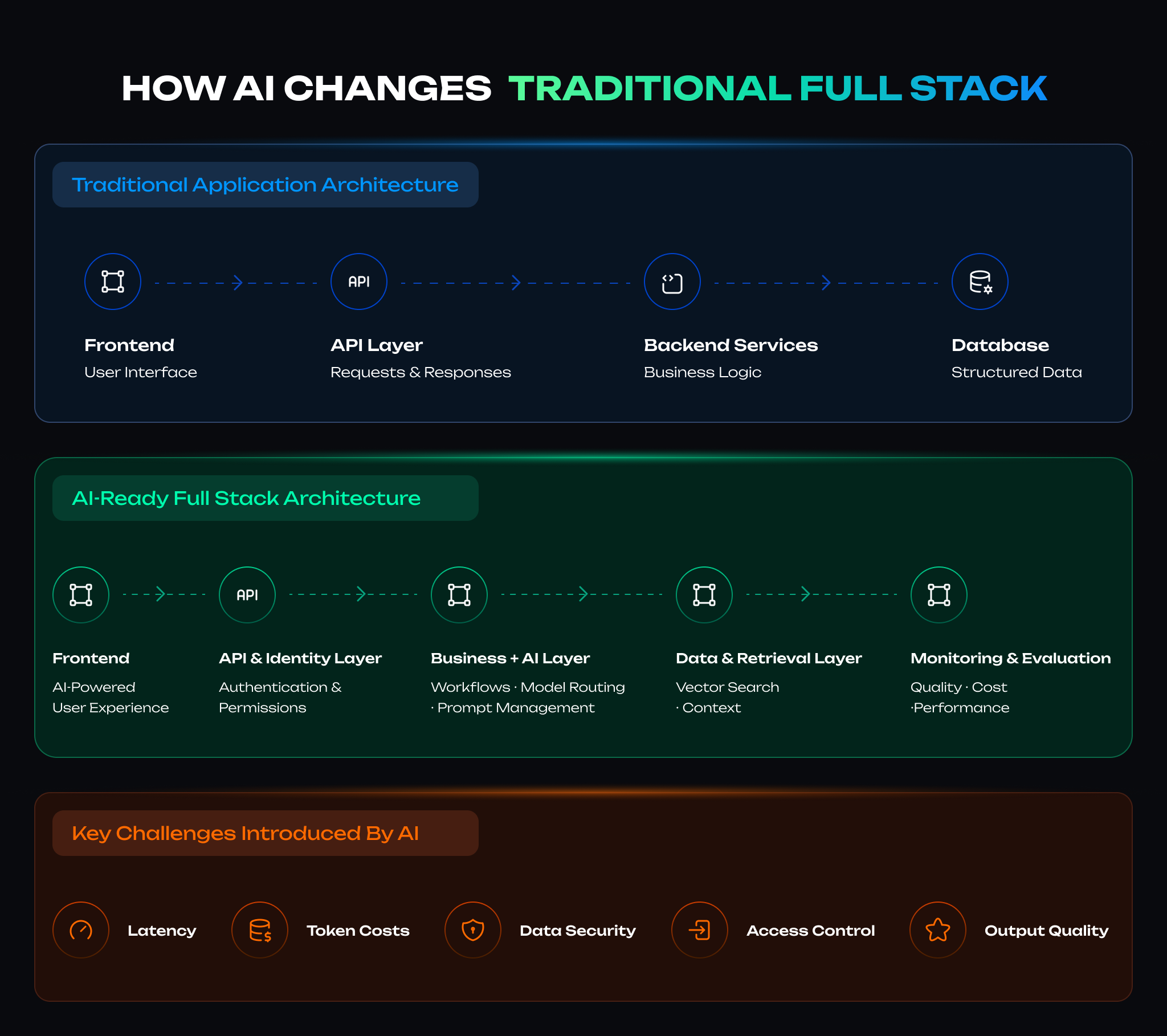 Full Stack Development Trends