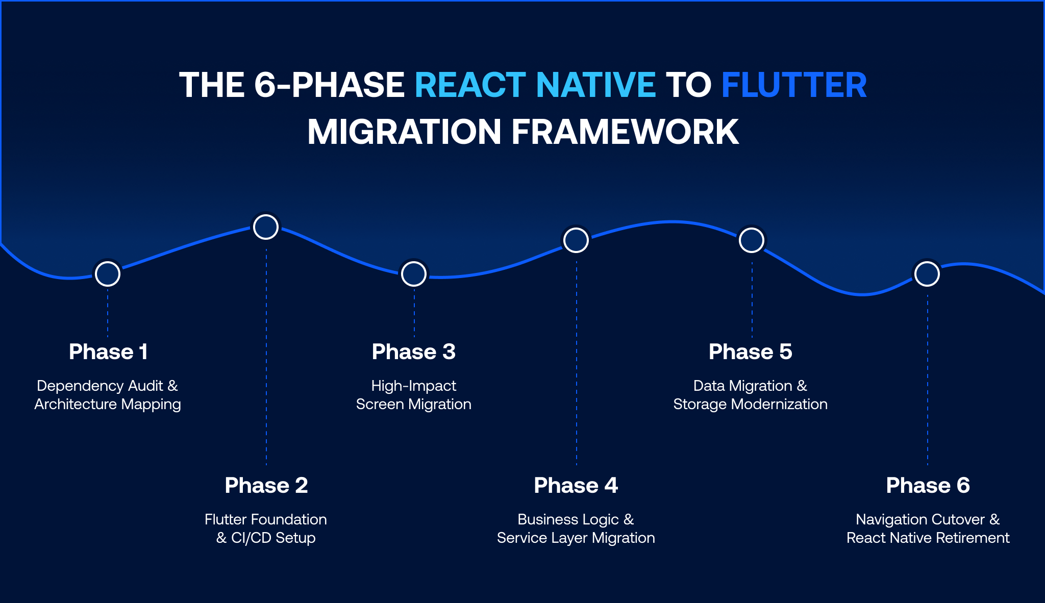 React Native to Flutter 6-phase Add-to-App migration architecture