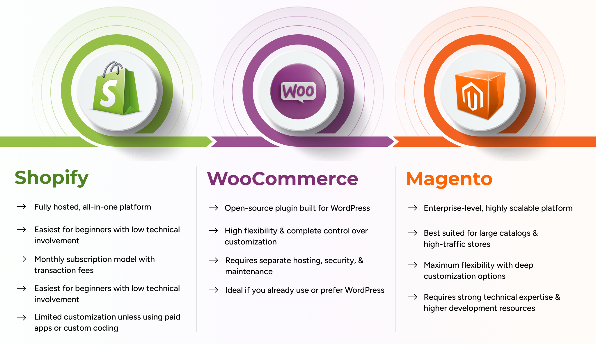 shopify-vs-woocommerce-vs-magento-key-differences